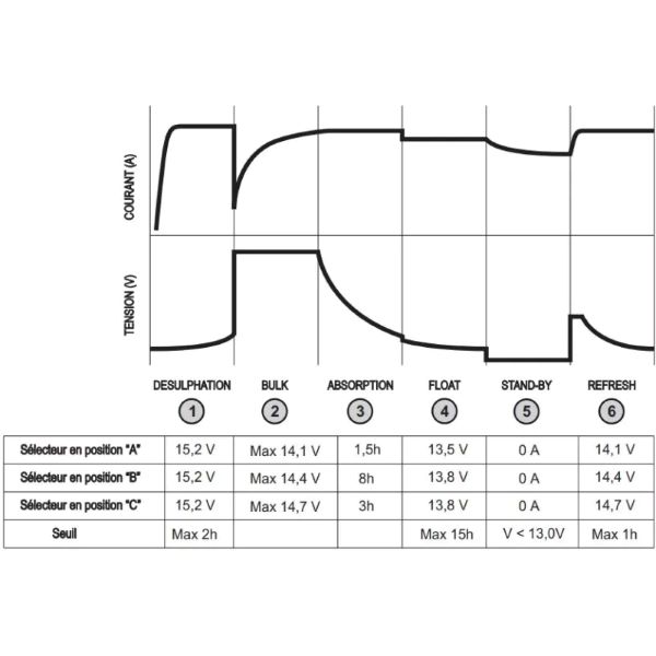 Chargeur de batterie CB516-3 16A CBE