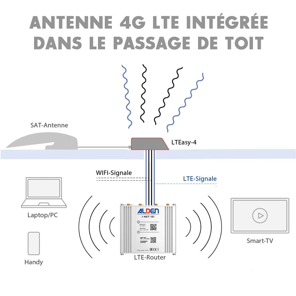 Routeur 4G LTE WIFI I-NET 151 ALDEN