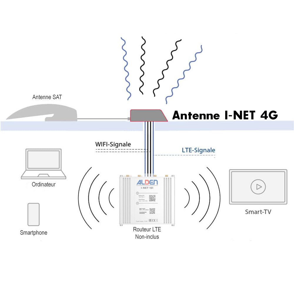 Antenne 4G I-NET ALDEN