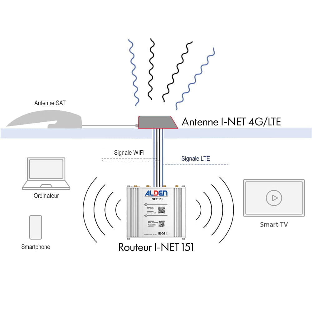 Pack antenne 4G I-NET + routeur I-NET 151 ALDEN