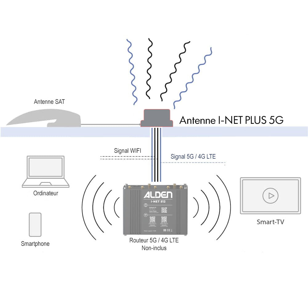 Antenne 5G I-NET PLUS ALDEN