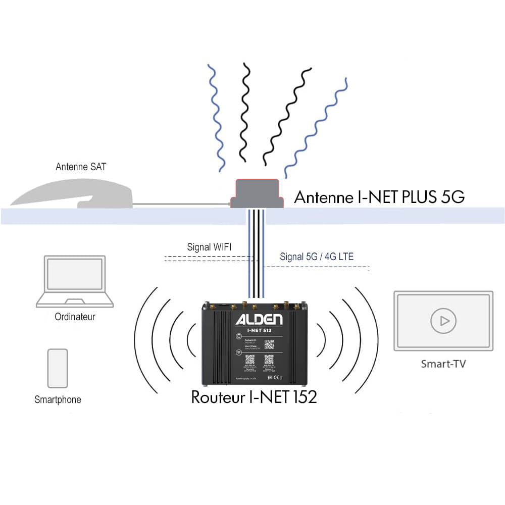 Pack antenne 5G I-NET PLUS + routeur I-NET 152 ALDEN