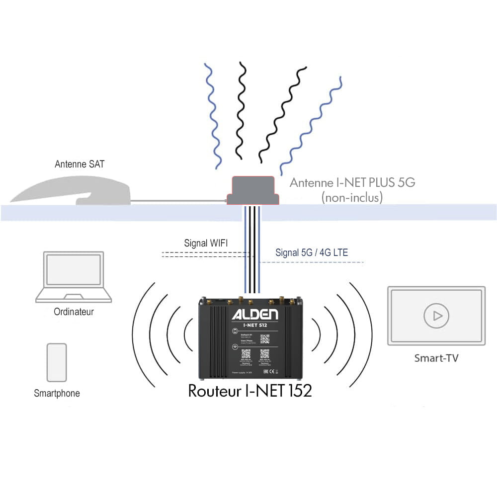 Routeur 5G LTE WIFI I-NET 152 ALDEN