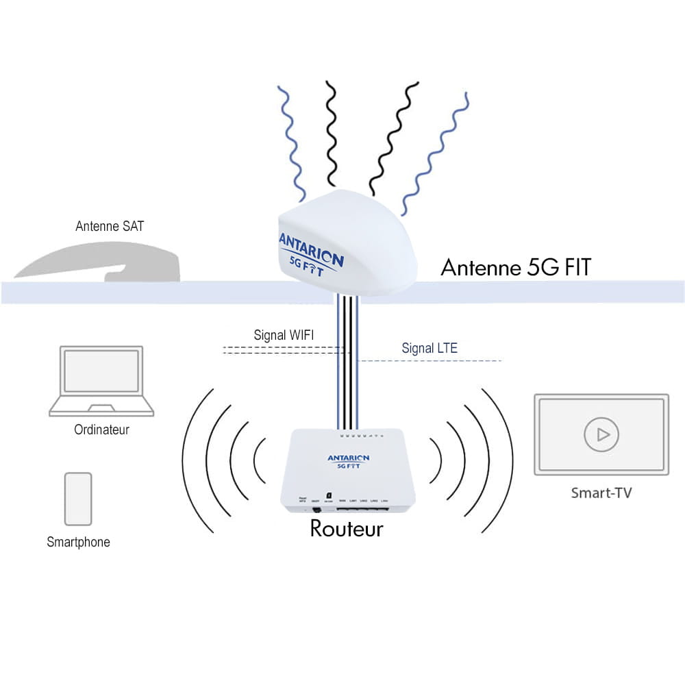 Antenne + routeur 5G FIT Blanche ANTARION