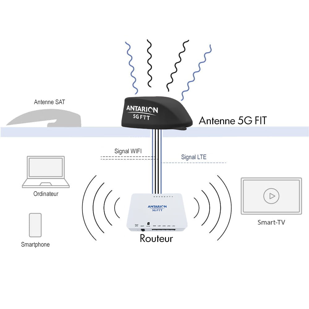 Antenne + routeur 5G FIT Noire ANTARION