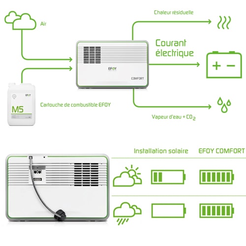 Pile  combustible EFOY Comfort 80 + extension de garantie 2 a 5 ans