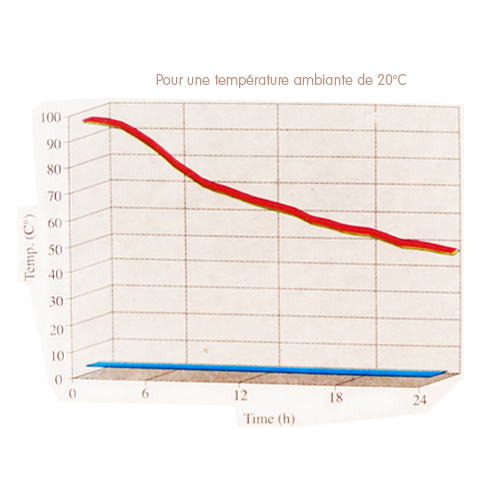 Thermo 0.7 L Isotherme